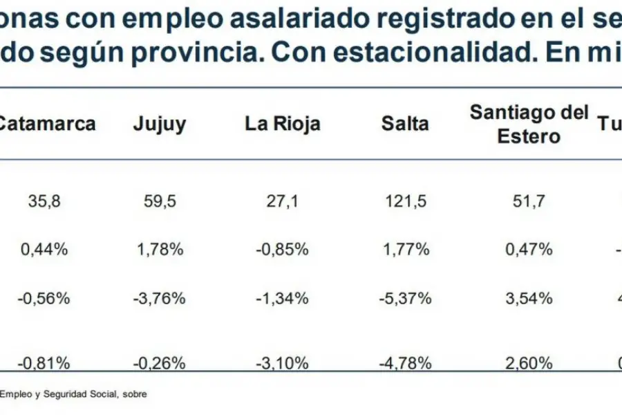 Tucumán, ¿sigue siendo el eje socioeconómico del NOA?