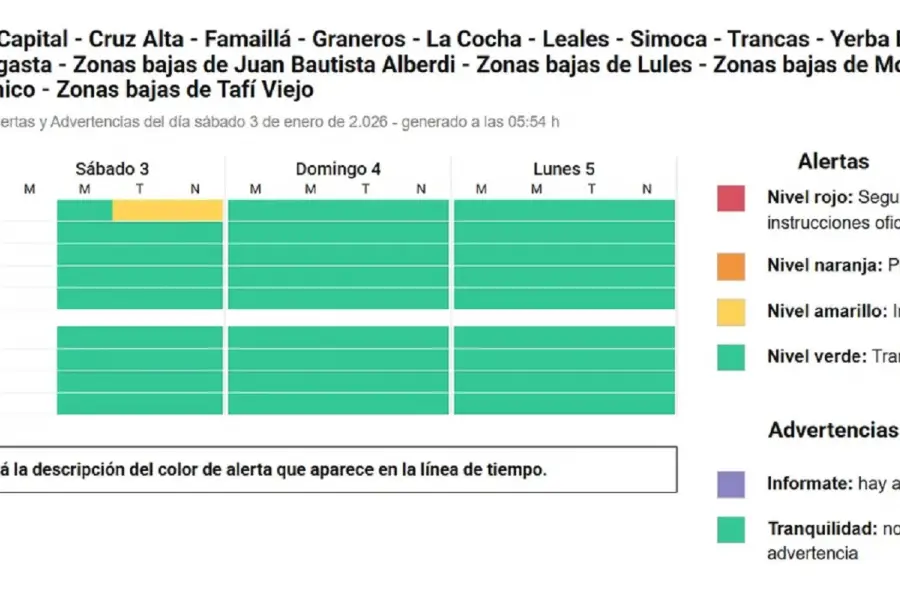 Un sábado con calor extremo y alerta amarilla por tormentas en Tucumán