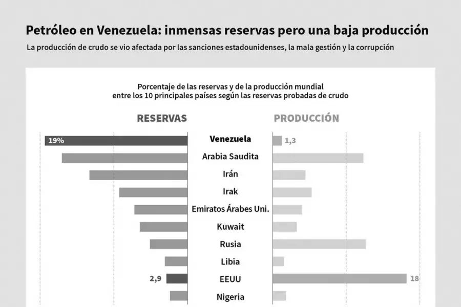 La captura de Maduro: todo gira alrededor del petróleo