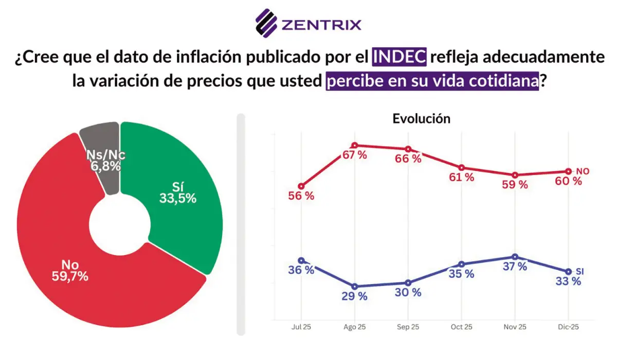 Costo de vida: sin crédito, el consumidor apeló a la tarjeta