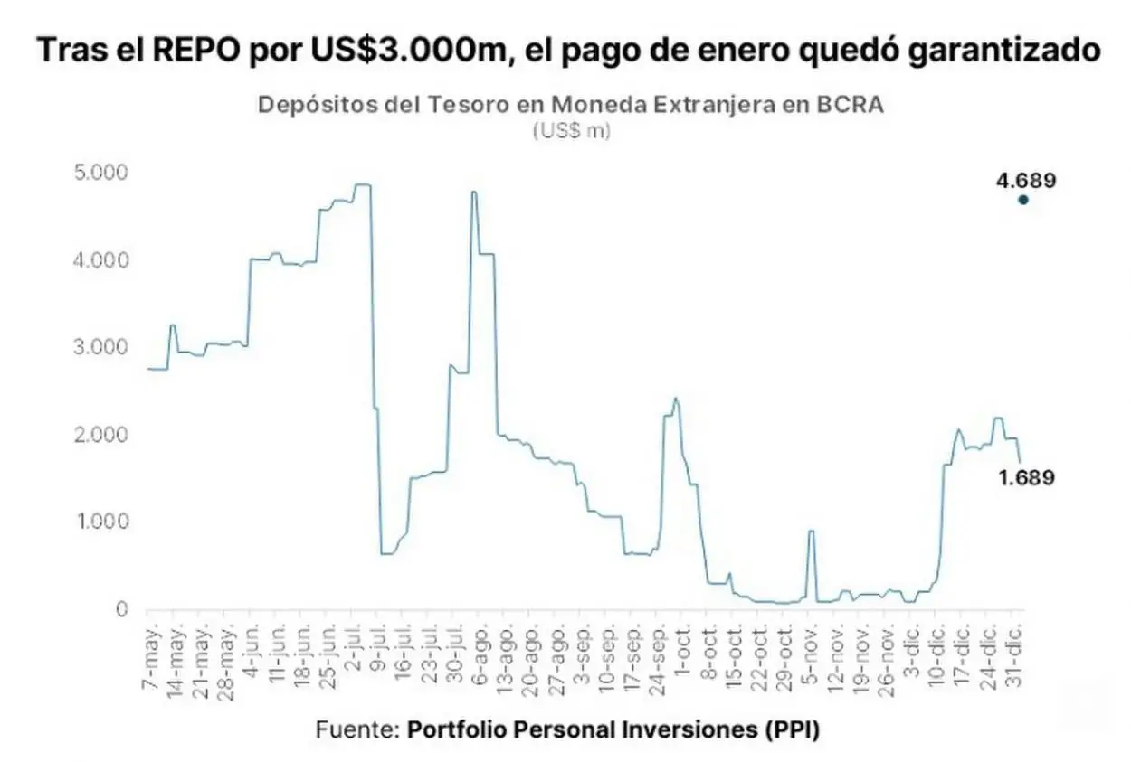 El Gobierno recolecta los dólares para los bonistas