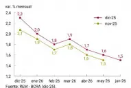 Los analistas anticipan que la inflación de diciembre cerró en un 2,3%