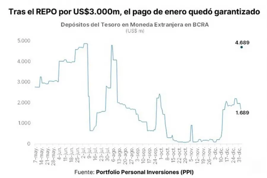 El Gobierno recolecta los dólares para los bonistas