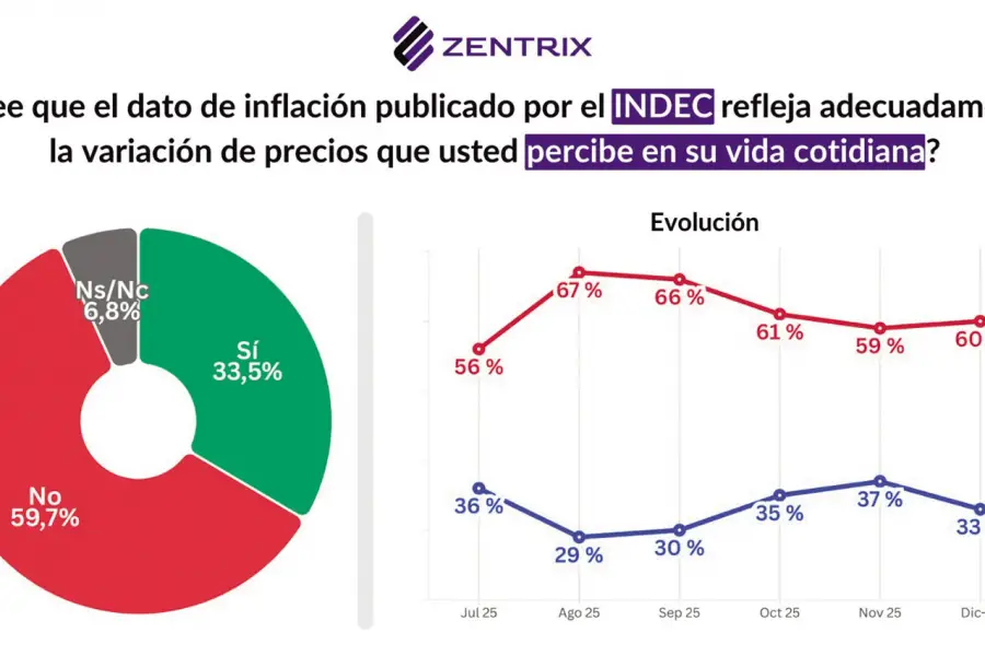 Costo de vida: sin crédito, el consumidor apeló a la tarjeta