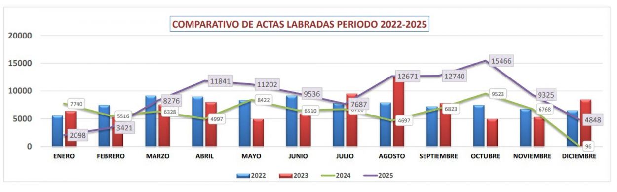 Las infracciones de tránsito se incrementaron un 47% en la Capital entre 2024 y 2025 