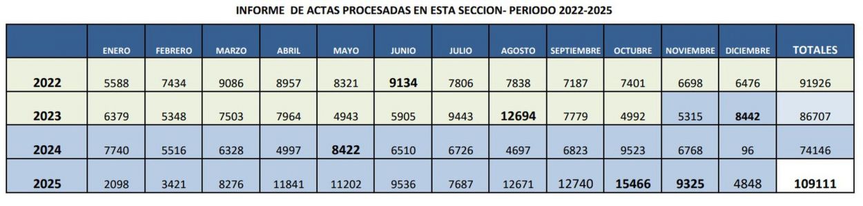 Las infracciones de tránsito se incrementaron un 47% en la Capital entre 2024 y 2025 