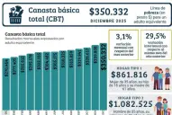 ¿Cuánto se necesitó en Tucumán para no caer en la pobreza?