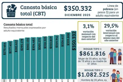 ¿Cuánto se necesitó en Tucumán para no caer en la pobreza?