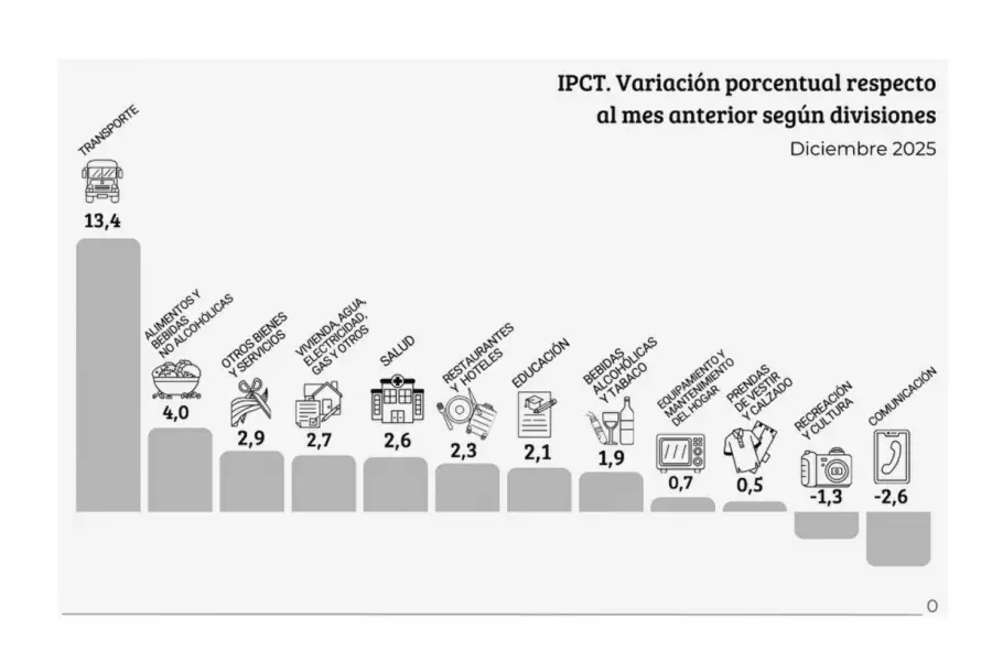 En diciembre, el transporte motorizó la inflación tucumana