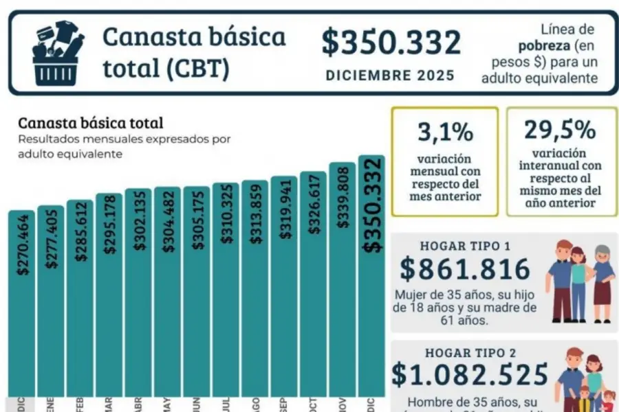 ¿Cuánto se necesitó en Tucumán para no caer en la pobreza?