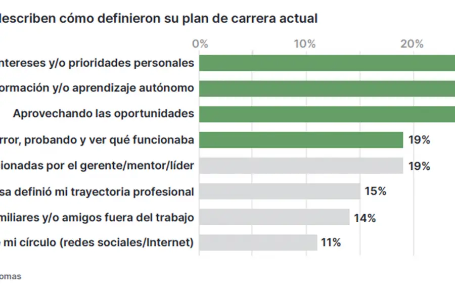 GRÁFICO. El 32% de los trabajadores están dando forma a sus propias trayectorias profesionales siguiendo sus intereses. / CAPTURA DE PANTALLA