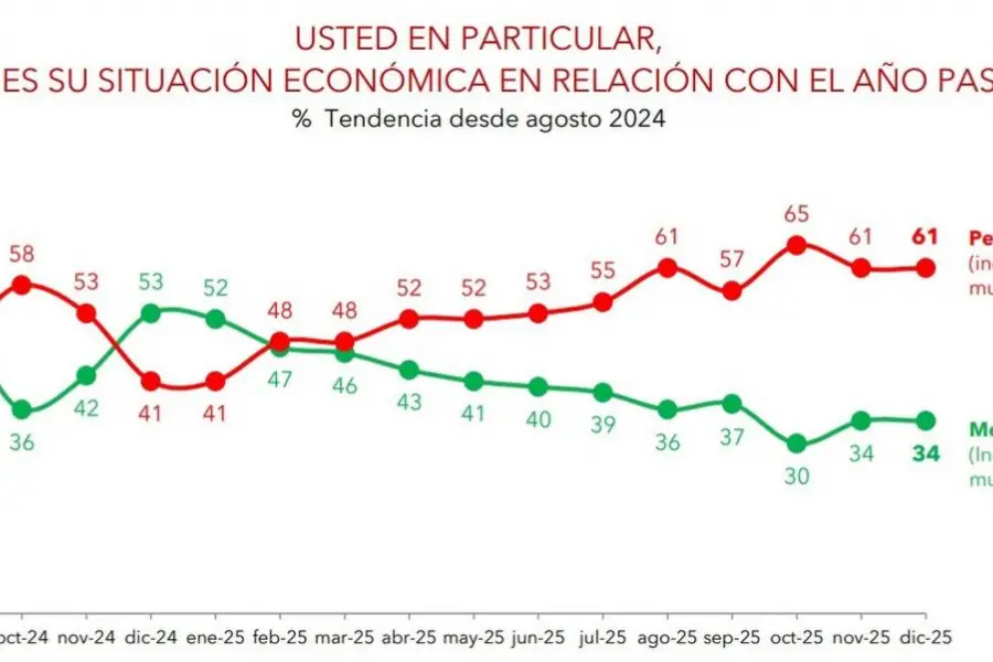 El humor social: ¿Cuál es la percepción sobre el rumbo económico?