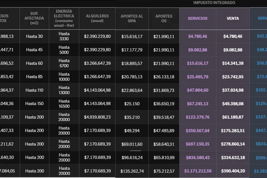 Así quedan las escalas del monotributo a partir del 1 de febrero.
