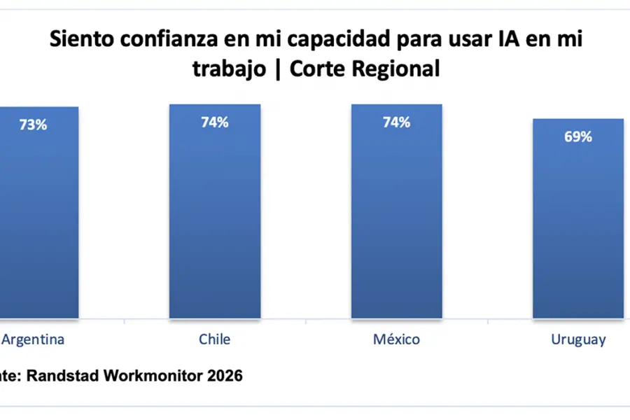 IA. El 73% de los trabajadores argentinos asegura sentirse preparado para usar inteligencia artificial en su empleo, según el Workmonitor 2026.