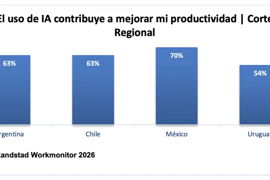 PRODUCTIVIDAD. Seis de cada diez argentinos aseguran que la IA les agiliza el trabajo.
