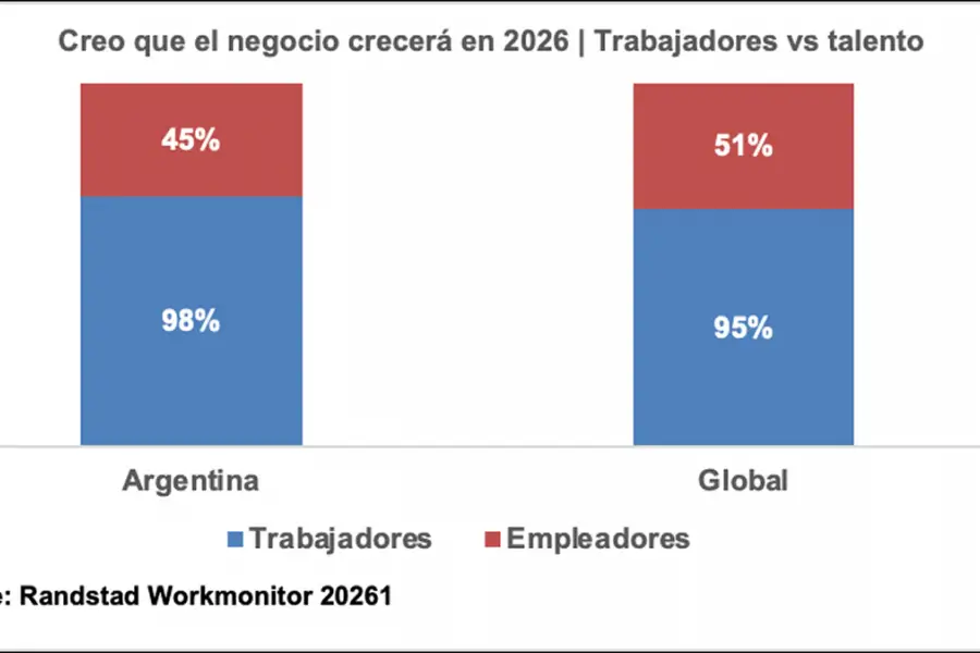 EXPECTATIVAS. El 95% de empresas y 51% de trabajadores proyectan mejora. En Argentina: 98% de empleadores y 45% de talento prevén un año favorable.