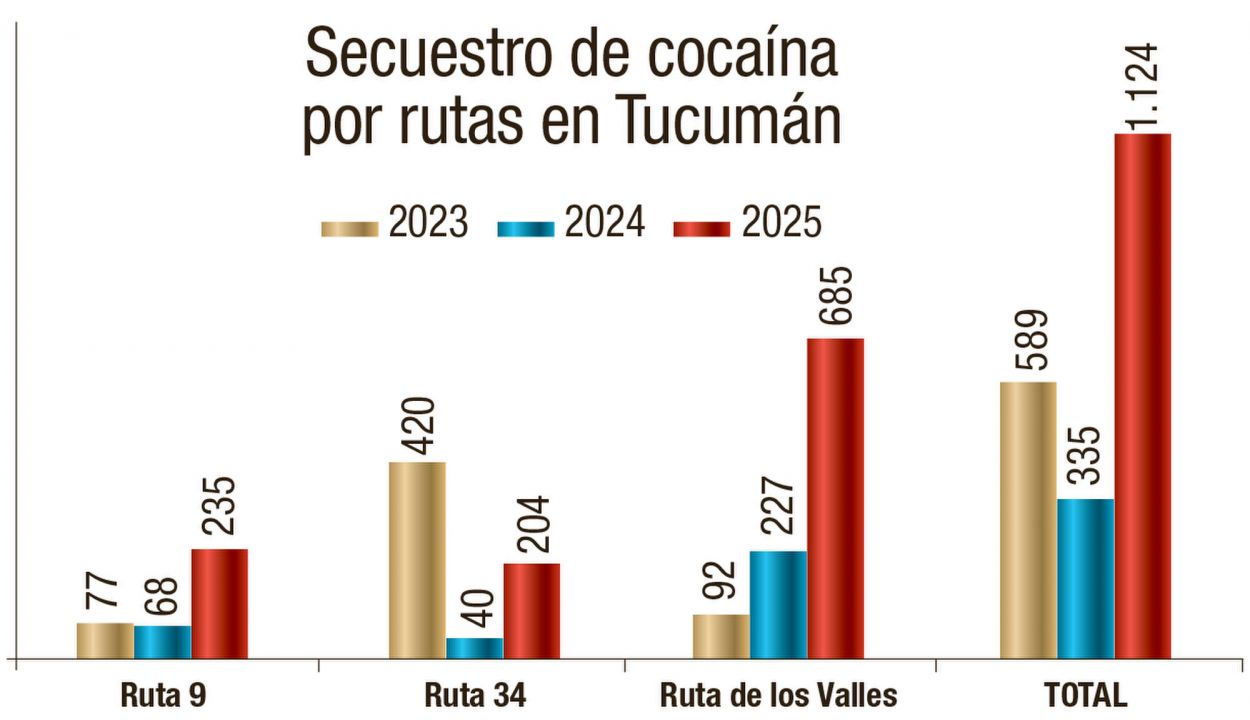 ¿Tucumán se transforma en un centro de acopio de drogas?