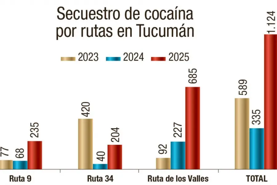 ¿Tucumán se transforma en un centro de acopio de drogas?