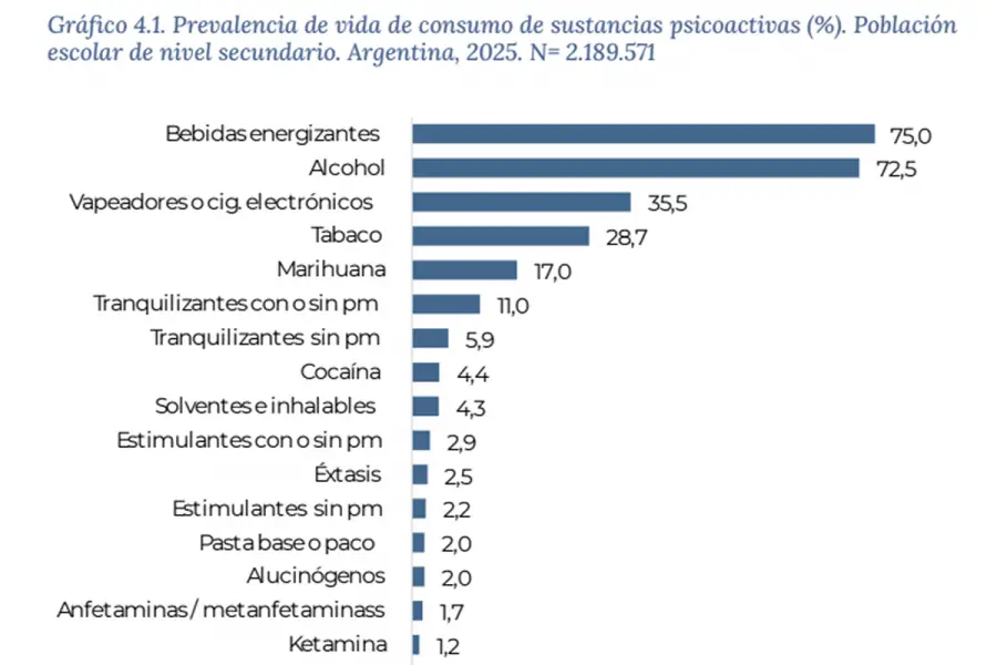 GRÁFICO. Estadísticas sobre el consumo de sustancias psicoactivas entre estudiantes. / SEDRONAR