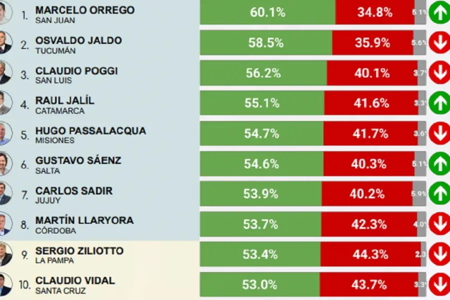 ¿En qué puesto quedó Osvaldo Jaldo en el ranking de gobernadores?