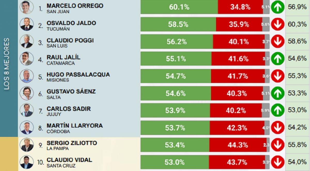 ¿En qué puesto quedó Osvaldo Jaldo en el ranking de gobernadores?