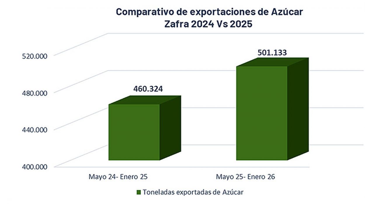 Período 2025/2026: el NOA superó las 500.000 toneladas de azúcar exportadas