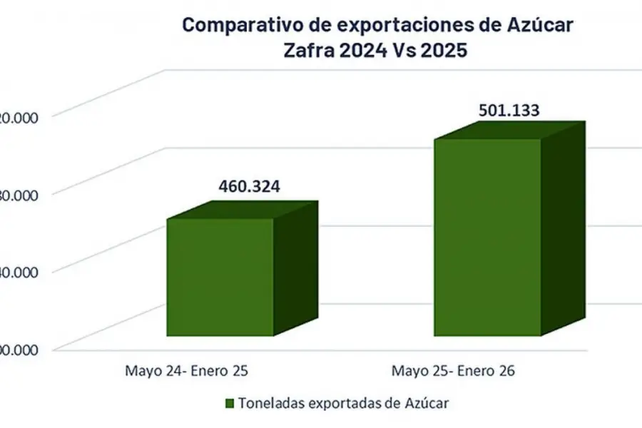 Período 2025/2026: el NOA superó las 500.000 toneladas de azúcar exportadas