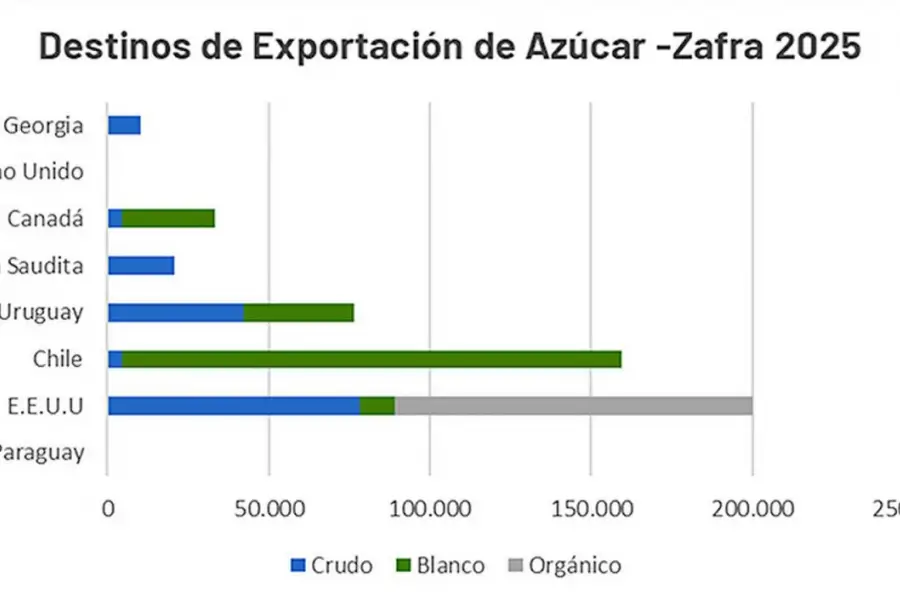 Período 2025/2026: el NOA superó las 500.000 toneladas de azúcar exportadas