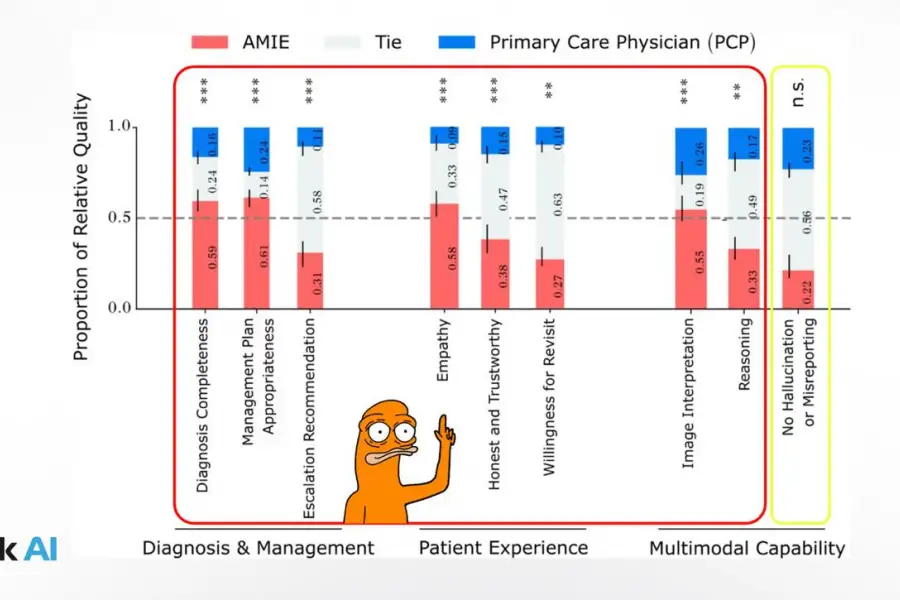 Resultados de las Evaluaciones de AMIE. ROJO: AMIE. AZUL: Médicos Clínicos Participantes. GRIS: Empate.