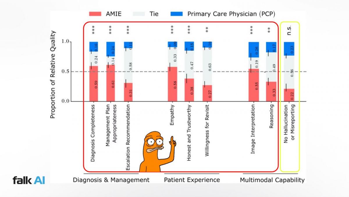 Resultados de las Evaluaciones de AMIE. ROJO: AMIE. AZUL: Médicos Clínicos Participantes. GRIS: Empate.