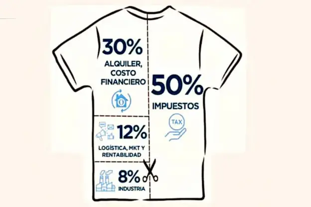 En debate: ¿Por qué es cara la ropa en la Argentina?