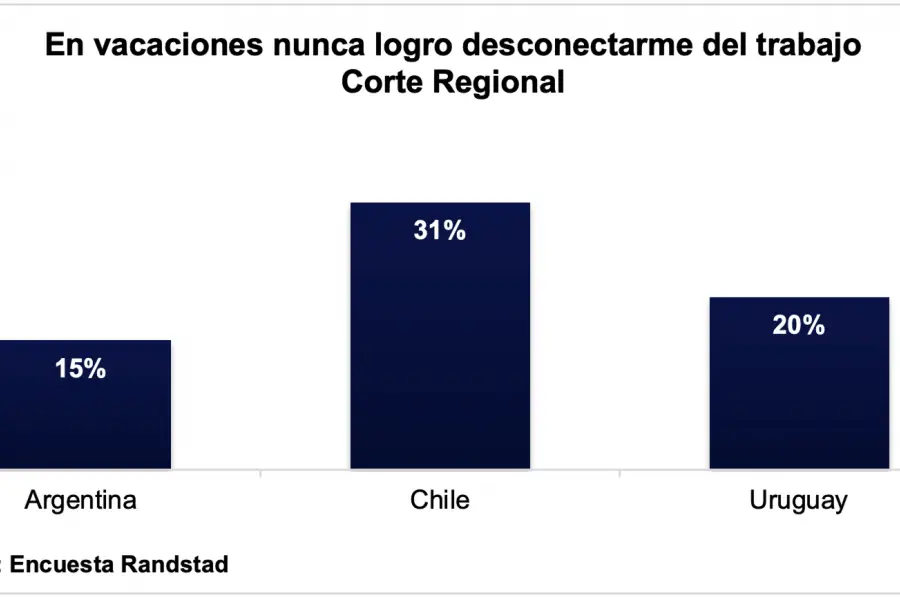 DISPONIBILIDAD. Casi la mitad responde solo urgencias, pero un 15% admite que nunca logra desconectarse del trabajo en vacaciones.