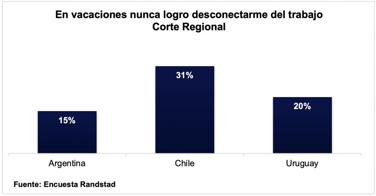 DISPONIBILIDAD. Casi la mitad responde solo urgencias, pero un 15% admite que nunca logra desconectarse del trabajo en vacaciones.