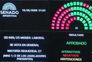 Tras la aprobación en el Senado, qué falta para que la reforma laboral sea ley y qué cambiaría