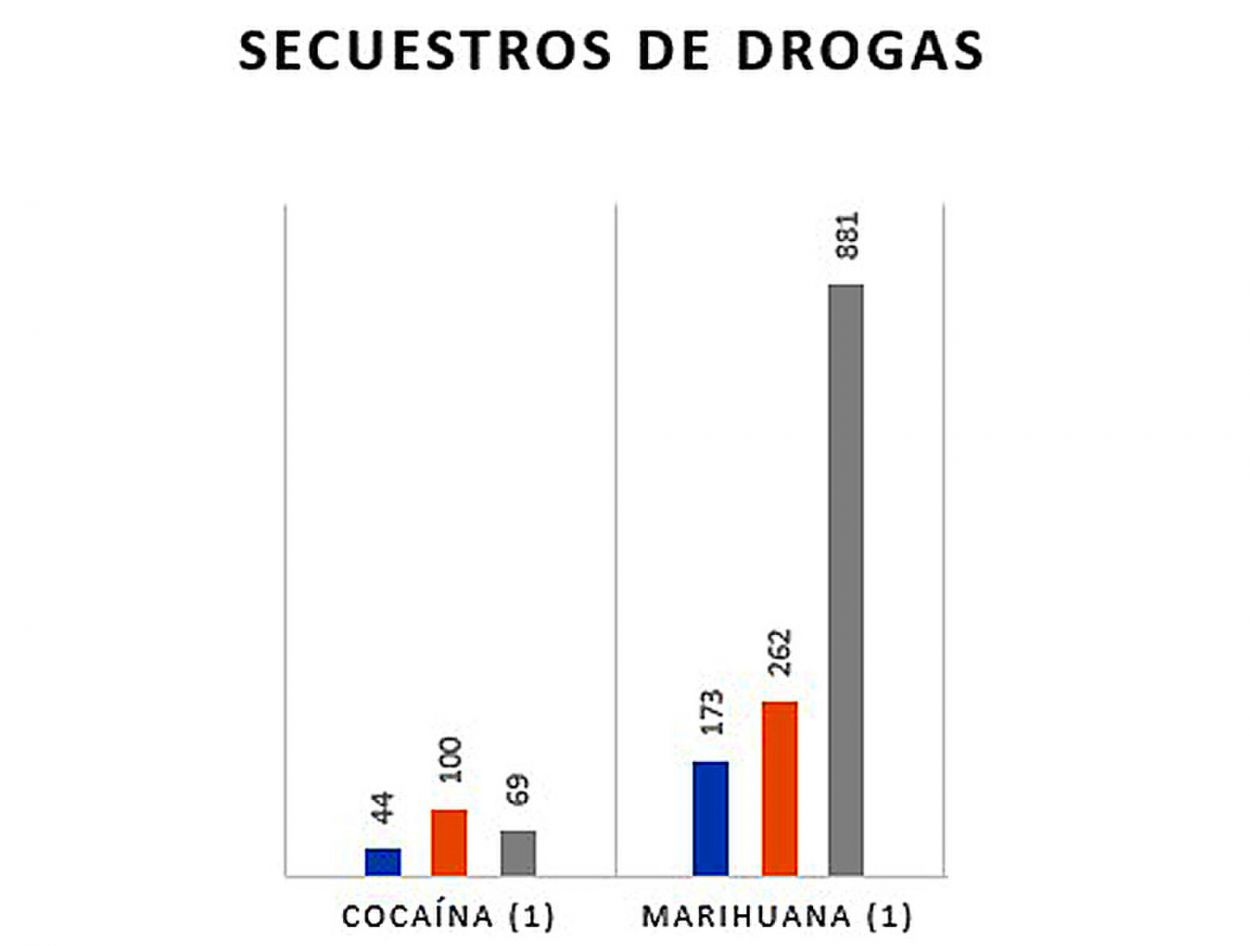 En Tucumán, en 2025 se detuvo a 10 personas por día por vender drogas