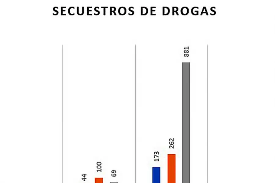 En Tucumán, en 2025 se detuvo a 10 personas por día por vender drogas