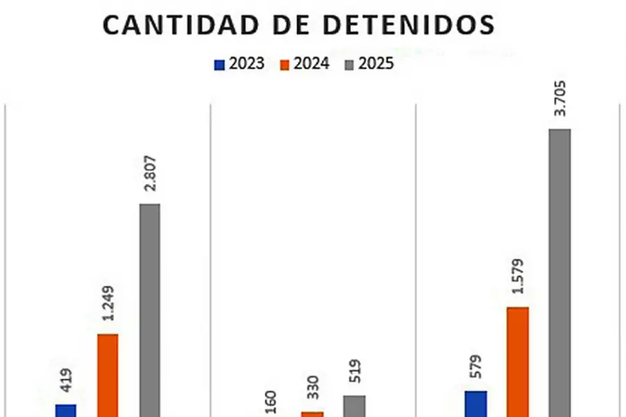 En Tucumán, en 2025 se detuvo a 10 personas por día por vender drogas