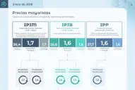 La inflación mayorista se desaceleró en enero y se ubicó en 1,7%, según el Indec