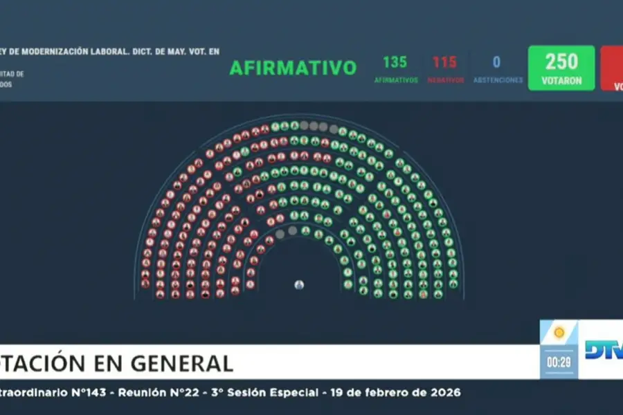 Reforma laboral: con modificaciones, Diputados votó a favor y el proyecto vuelve al Senado