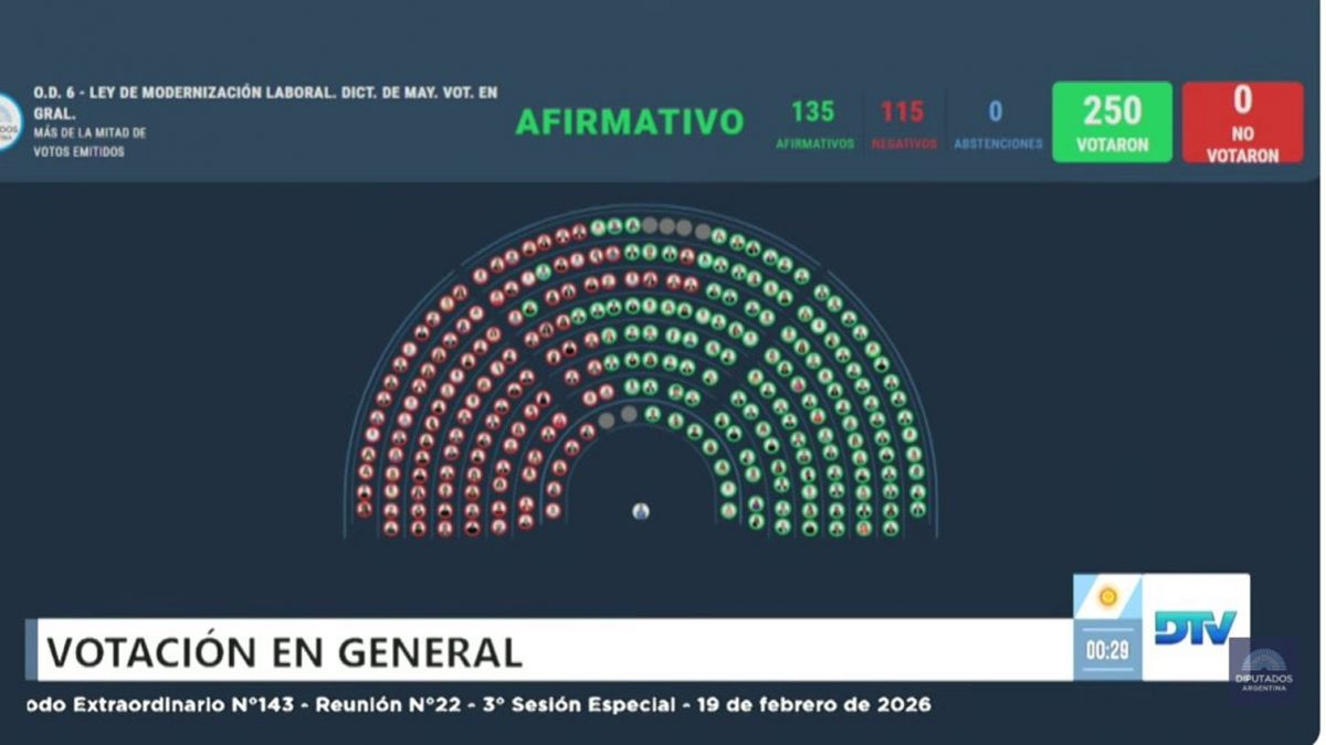 Reforma laboral: con modificaciones, Diputados votó a favor y el proyecto vuelve al Senado