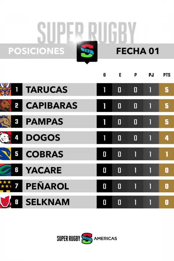 Así está Tarucas en la tabla del Súper Rugby Américas