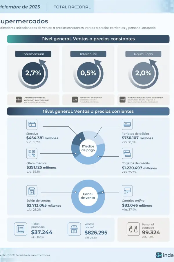Foto tomada de X/@IndecArgentina. 