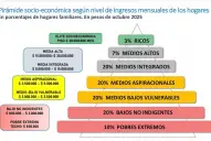 ¿Cuánto debe ganar una familia para estar en el 10% más rico de Argentina?