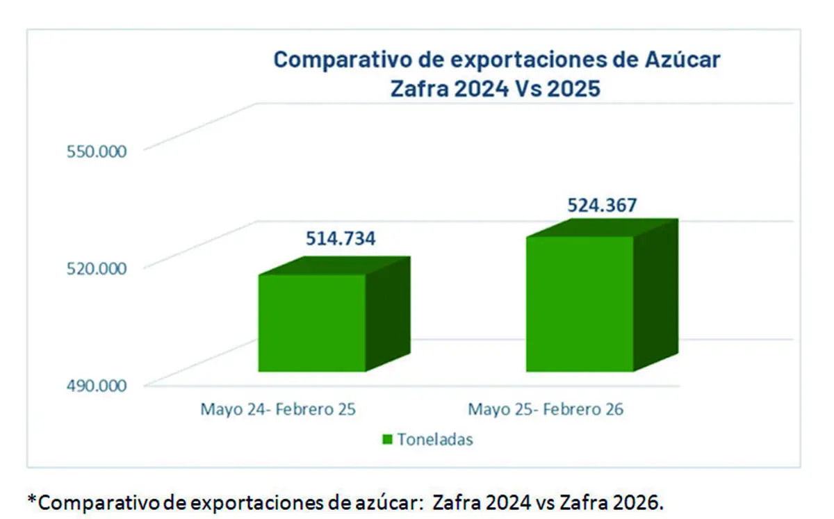 Las exportaciones de azúcar crecieron cerca de un 2% en 2025 respecto del año anterior