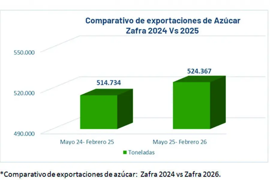 Las exportaciones de azúcar crecieron cerca de un 2% en 2025 respecto del año anterior