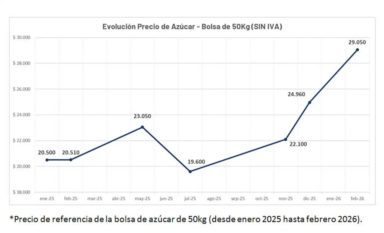 La caña y las exportaciones cerraron el 2025 con un buen balance y perspectivas a futuro