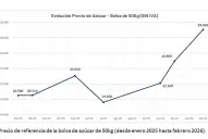 La caña y las exportaciones cerraron el 2025 con un buen balance y perspectivas a futuro