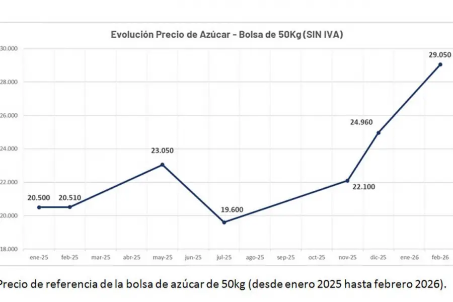 La caña y las exportaciones cerraron el 2025 con un buen balance y perspectivas a futuro