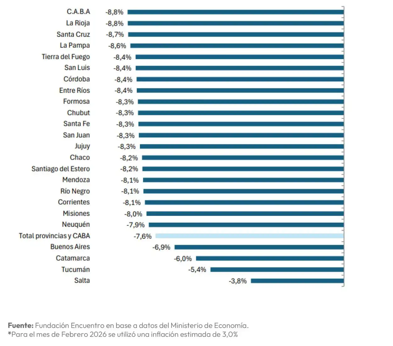 Alertan sobre la fuerte caída en los fondos coparticipables