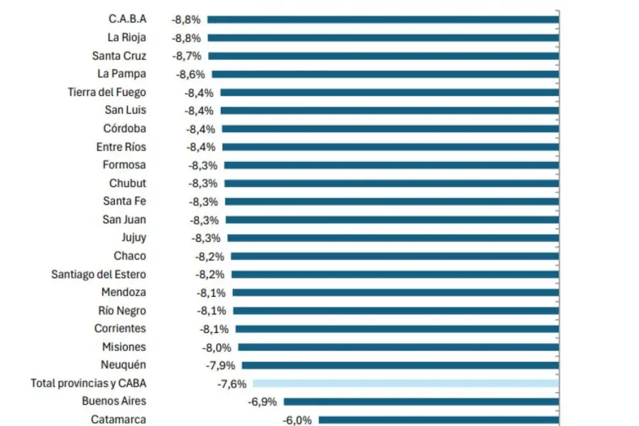 Alertan sobre la fuerte caída en los fondos coparticipables